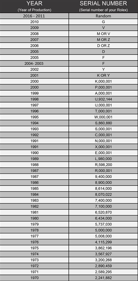 rolex submariner serial number chart.